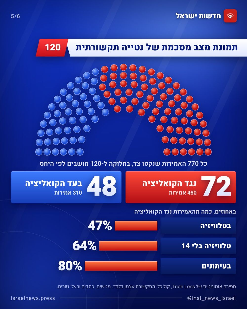Bilan des biais médiatiques: 460 déclarations contre la coalition contre 310 en sa faveur, dans la voix des médias eux-mêmes