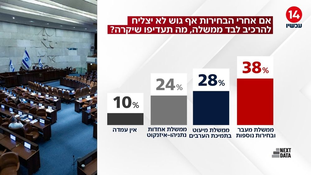 תרחיש אפשרי: מה יעדיפו הישראלים במידה והבחירות לא יוכרעו?